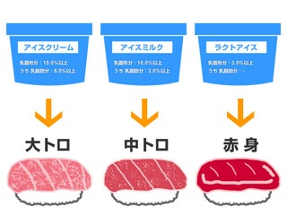 アイスクリーム類の種類