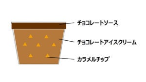 ハーゲンダッツ ミニカップ『メルティーチョコレート with カラメルクラッシュ』